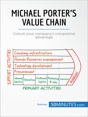 cover image of Michael Porter's Value Chain
